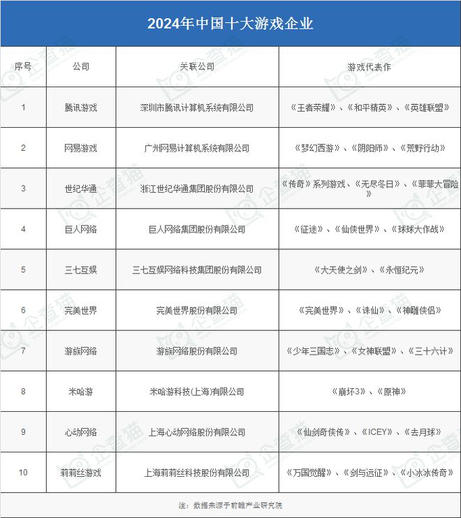 性研发企业：腾讯、网易、世纪华通、巨人网络、米哈游……j9九游会老哥俱乐部交流区2024年游戏行业十大代表(图16)